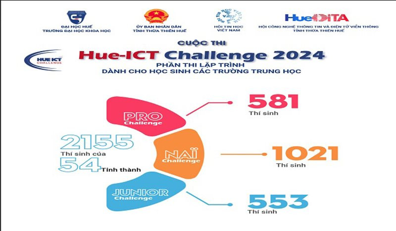 Học sinh 54 tỉnh, thành phố đăng ký tham gia Cuộc thi Hue-ICT Challenge 2024